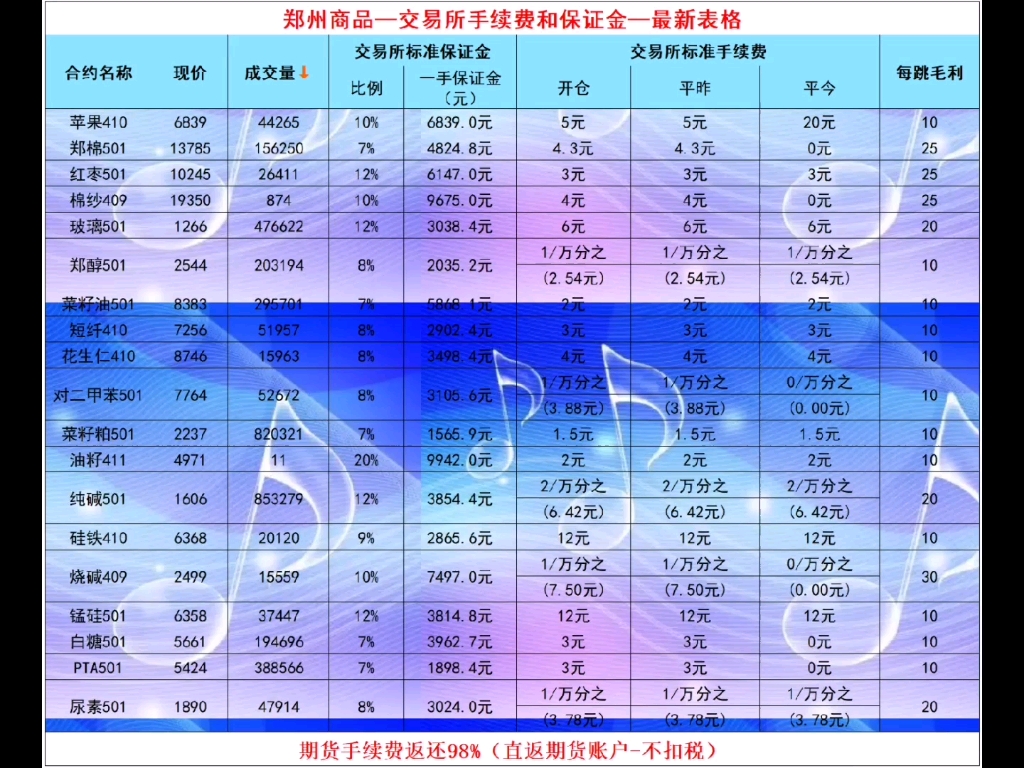 期货手续费最新,期货手续费最新动态及其影响分析